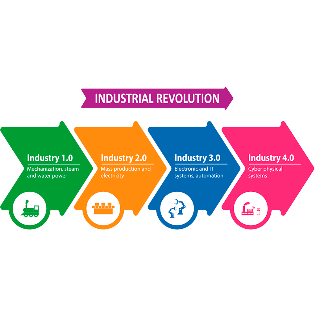 Progreso a Industria 4.0